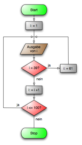 File:Flussdiagramm (Programmablaufplan).png